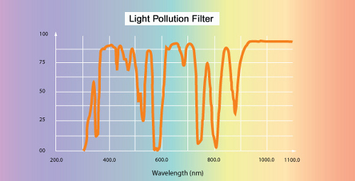 Light pollution filter spectrum